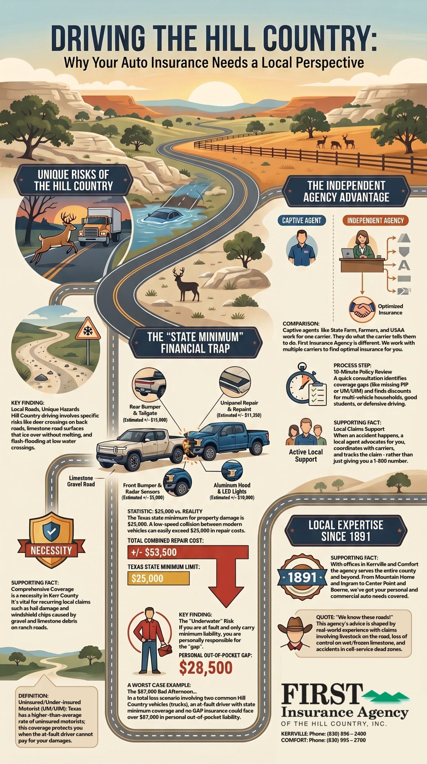 auto-insurance infographic Driving the Hill Country infographic showing local auto insurance risks in Kerr County, Texas, including deer collisions, flash flooding, state minimum liability limits, and the advantages of choosing an independent insurance agency.